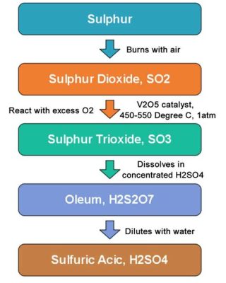  Sulfur -  Phần tử Lưu Huỳnh Không Thể Thiếu Trong Công Nghiệp Sản Xuất Axit và Lửa Hóa Học!